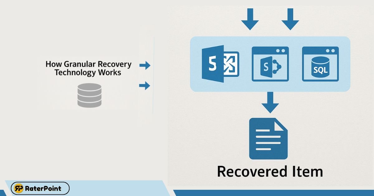 How Granular Recovery Technology Works